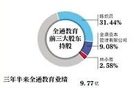 股王全通教育：市值缩水近400亿 实控人被调查