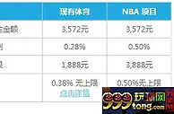 乐天堂业界最高0.88%体育返水 助力NBA赛事