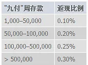 明陞M88："九付"存款返现！安全，方便，快捷！ 