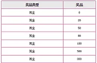天际亚洲首存欢乐送~！人人有奖，最高现金1888元~！ 