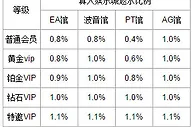 万象城真人娱乐城现金返水优惠最高1.1% 