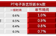永利皇宫PT老虎机-天天1%无上限 挑战羊年最颠峰 