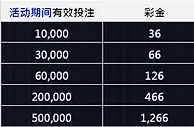 优博打虎拿赏金 赢得1266元彩金 