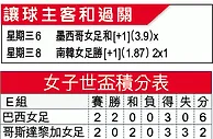 女世盃大勢：捧南韓「主勝」擋女狂牛