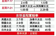 女世盃大勢：英女受讓無懼加拿大