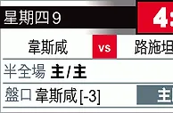 歐霸外攻略：捧韋斯咸[-3]好「路」