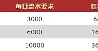 VWIN德赢快乐彩三天三夜 全勤奖金大放送 
