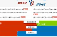玩球网心水：美国女足VS日本女足