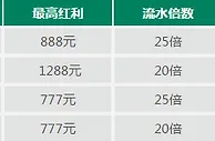 走地皇100%首存红利！先抢先赢！ 