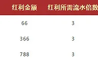 VWIN体育红利788 助您玩转NBA 任意四天存款 专属霸气优惠 