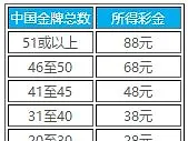 乐天堂2016奥运金牌竞猜 里约大冒险 猜金牌赢88彩金 