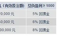 明陞PT老虎机8%回馈金高达688元 