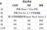 博狗bodog荣登娱乐场英雄榜，赢IPHONE7 PLUS
