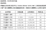 生日礼金TGO也是一直都有的，即将要过生日的朋友不要错过了
