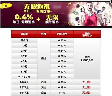 12BET 根据会员活跃度，每日返水可高达0.4%，还能领取额外返水