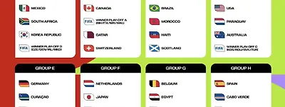 The World Cup draw is out, and the group-stage suspense is minimal — the following six teams are essentially locked in to finish top of their groups.