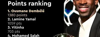 Ballon d’Or Results: Dembélé Wins by a Huge Margin, Mbappé Trails by Over 1,000 Points